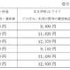 「EX早特28ワイド」の設定区間と発売額（大人片道、普通車指定席、通常期）。