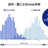 予測精度、約50％向上