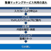 整備マッチングサービス利用の流れ