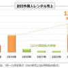 訪日外国人レンタル売上