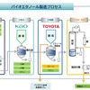 バイオエタノール製造プロセス
