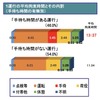 トラック輸送状況の実態調査によるドライバーの労働状況（2015年）