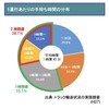 トラック輸送状況の実態調査によるドライバーの労働状況（2015年）