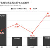 自動車メーカー各社の売上高と前年比成長比率