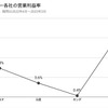 自動車メーカー各社の営業利益率