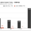 自動車メーカー各社の1台あたり売上・営業利益