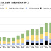 テスラのセグメント別売上推移（自動車販売を除く）