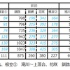 2017～2022年度のシカとの衝突件数。