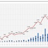 JR北海道発足時からのシカとの衝突件数の推移。2013～2019年度は減少傾向が続いていたが、コロナ禍以降は急激に増えている。発足時の件数が2022年度のおよそ0.008%だったことは驚きだ。