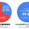 信販会社の審査通過率（左）とノレルGOのサービス提供可能率（右）