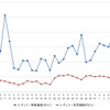 レギュラーガソリン実売価格（「e燃費」調べ）