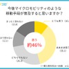 マイクロモビリティ・パーソナルモビリティのような移動手段の普及予測