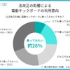 電動キックボードに乗りたい人はどのくらい？法改正の影響は？