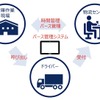 バース管理システムの概略（端末でトラックの接車バースや接車時間を一元で予約・記録・見える化ができる）