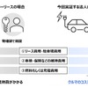 一般的な法人向けカーリースと今回実証する法人向けＥＶカーシェアの比較