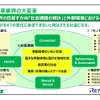 自動車業界が大変革期にある中で、社会課題と解決と外部環境では4つの変化がある