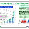 BEV（バッテリーEV）は中国市場が世界を牽引している