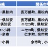 区間別協議会の構成。