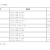 新会社の航路および運航船（現状からの変更はない）
