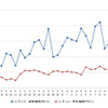レギュラーガソリン実売価格（「e燃費」調べ）
