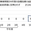 従来の総括原価方式では、例えば事業期間が4年におよぶ設備投資の場合、5年目以降に発生する減価償却費を計上できず、運賃改定を実施しても設備投資に要した費用の回収が遅れる弊害があった。