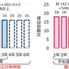 減価償却費の計上見直し案。長期的な工事の際に、工事代金の前払い分や経費などを一時的に処理して、工事完了後に固定資産などに振り替える「建設仮勘定」を含めて原価計算期間を6年まで延長し、設備投資の回収を円滑にする。しかし実績が当初の計画額を下回る可能性があるため、その対応策が課題となる。