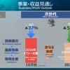 水素事業、収益見通し。2030年に10万台を見込む