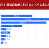 電気自動車（EV）はいくらしましたか？