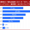 電気自動車（EV）の月々のランニングコスト（維持費）