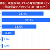現在保有している電気自動車（EV）は1回の充電でどのくらい走りますか？
