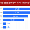 電気自動車（EV）のメリット