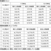 現行運賃と改定運賃の比較。