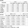 主要区間における現行運賃と改定運賃の比較。