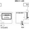 近鉄は通常、電力会社から電力供給を受け、大容量蓄電池システムへの充電にも電力を使用しているが（左）、電力逼迫時は大容量蓄電池からの放電で鉄道運行に必要な電力を賄い、その分を関西電力が他の電力需要へ融通する（右）。