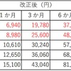 通勤定期運賃の改定額と値上げ額（赤文字部分）。