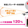 新設計のフレデリックスレンズVer.2の採用でレーザー受信性能アップ