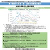 道路交通事故の動向