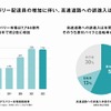 フードデリバリー市場規模推移（左）/高速道路誤進入の内訳
