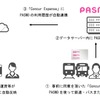 PASMOによる旅費精算の流れ。連携する利用履歴は利用翌日にConcur Expenseに自動的に反映されるため、旅費精算の際にPASMOをリーダーで読み込ませる作業が不要となる。