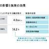 輸送能力への影響と施策の効果