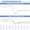 宅配便大手3社の再配達率の推移