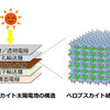ペロブスカイト太陽電池の構造（イメージ）
