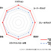 ダンロップ GEOMAX MX34の特性チャート