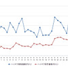ハイオクガソリン実売価格（「e燃費」調べ）