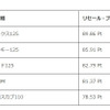 排気量別ランキング上位5機種（原付一種・二種）