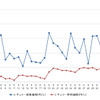 レギュラーガソリン実売価格（「e燃費」調べ）