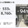 クルマの稼働はライフで約6％ほどだという。