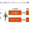 図1 DXの取り組みとLCA／カーボンニュートラルの関係性