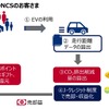 EV走行データを活用した温室効果ガス削減プロジェクト実証実験の実施イメージ