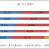 風呂の様々な汚れ等についてどの程度気になるか（一般）